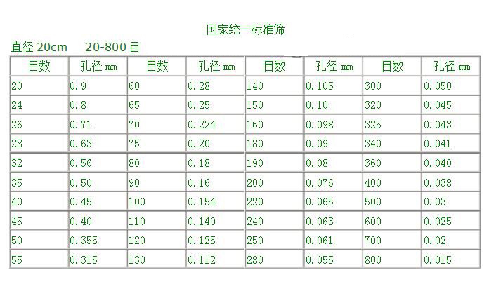 直徑:20cm20-800目篩孔的標(biāo)準(zhǔn)篩參數(shù)表展示圖